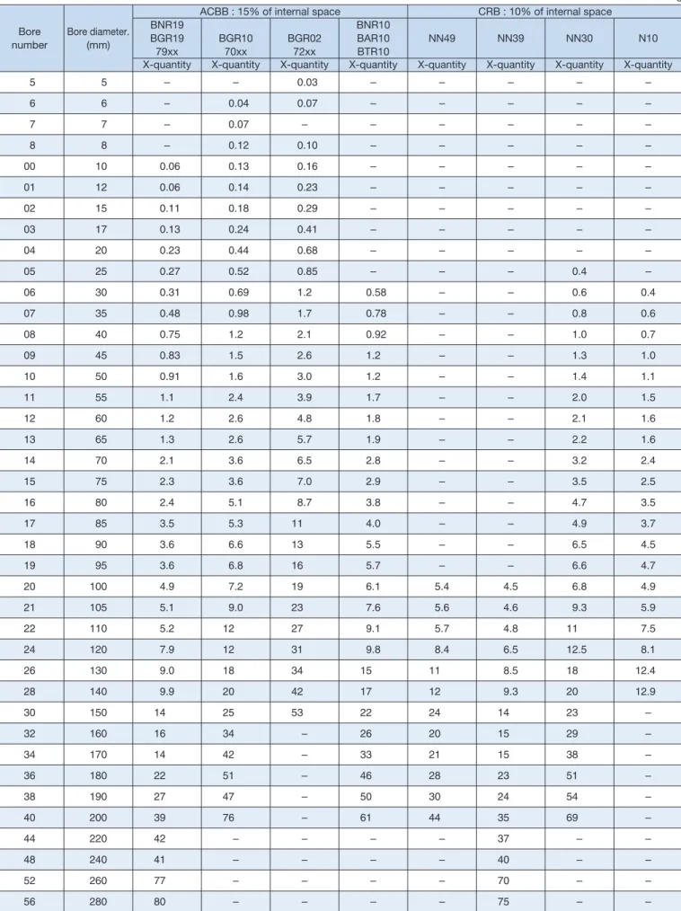 Fig. 6.2 shows the recommended oil quantity for the lubrication methods described above, each quantity is for one bearing.