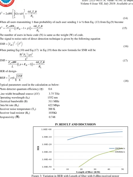 Figure 3: Variation in BER with Length of fiber with 0 dBm received power 