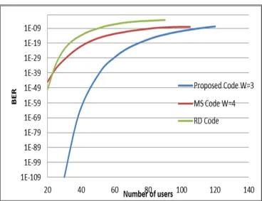 Figure 4: Variation in BER with received power for 30 numbers of users 