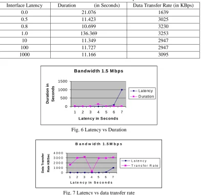 Table 2 Router Bandwidth: 1.5 Mbps 