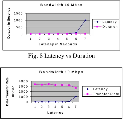 Fig. 8 Latency vs Duration 