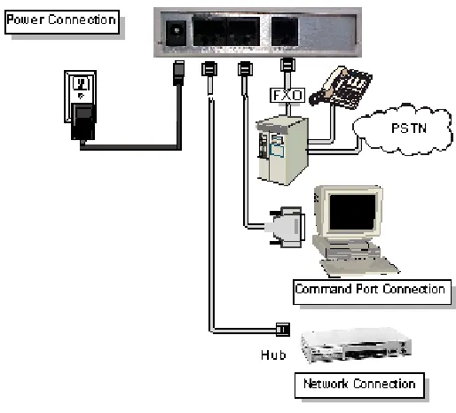 Figure 3.  Cable Connections
