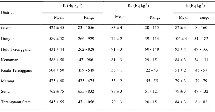 Table 1.0   Activity concentrations of natural radionuclides in the districts within the study area 