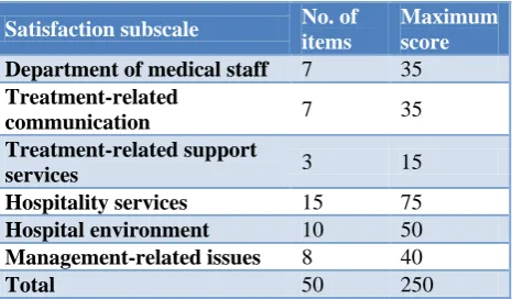 Table 1: Questionnaire subscales with number of items and maximum scores. 
