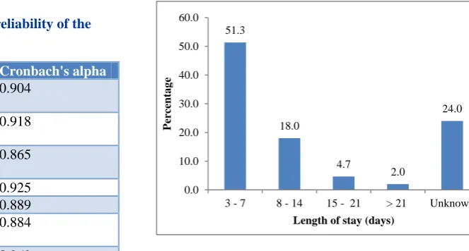 Table 2: Subscale and overall reliability of the questionnaire. 