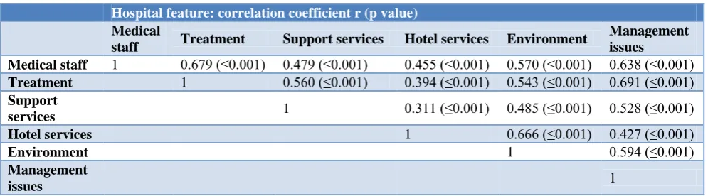 Table 8: Bivariate correlations among satisfaction subscale item scores. 