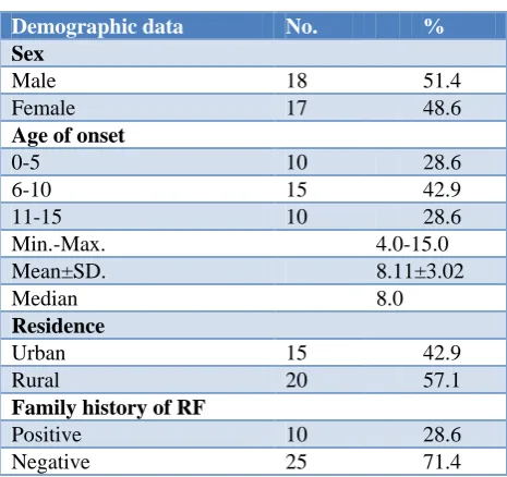 Table 1: Demographic data of SCC cases of RF (n=35). 