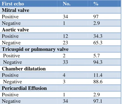 Table 2: Prevalence of SCC among cases of Sydenham chorea and rheumatic arthritis.