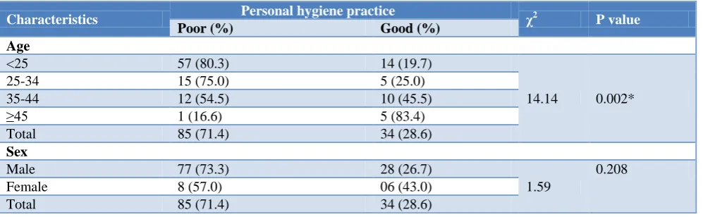 Table 5: Association between the study variables and personal hygiene practice.   