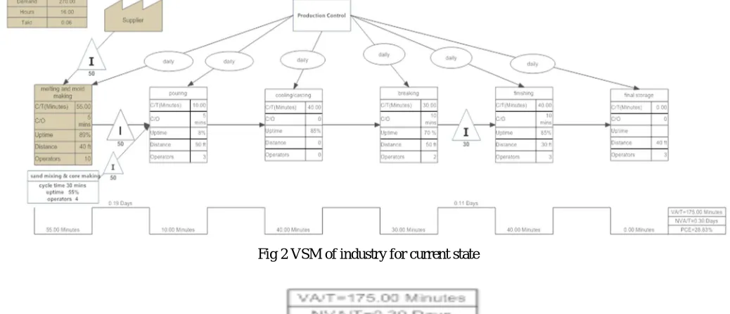 Fig 2 VSM of industry for current state 