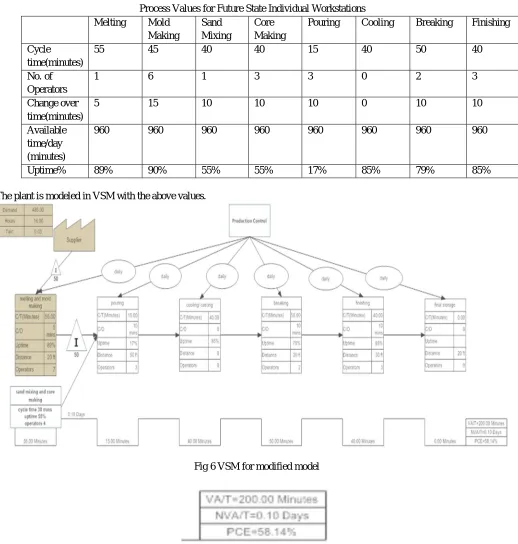 TABLE II Process Values for Future State Individual Workstations 