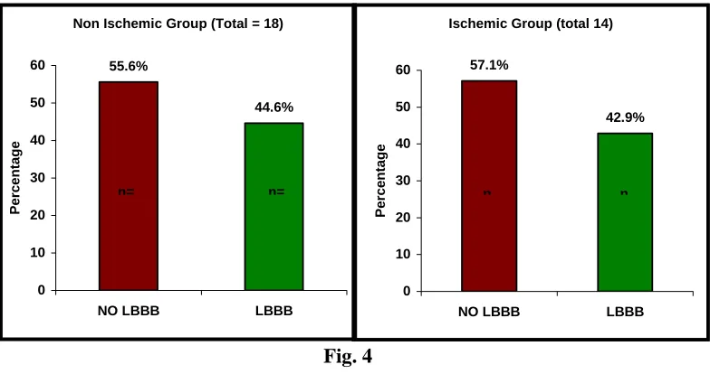 Fig. 3 Each  group  is  further  divided  into  subgroups  based  on  normal  activation  or 