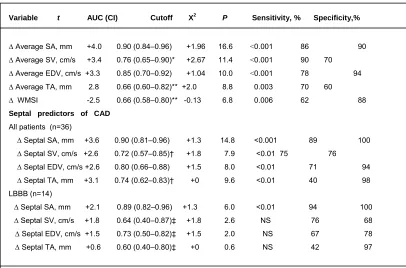 Table 6. Predictors of CAD 