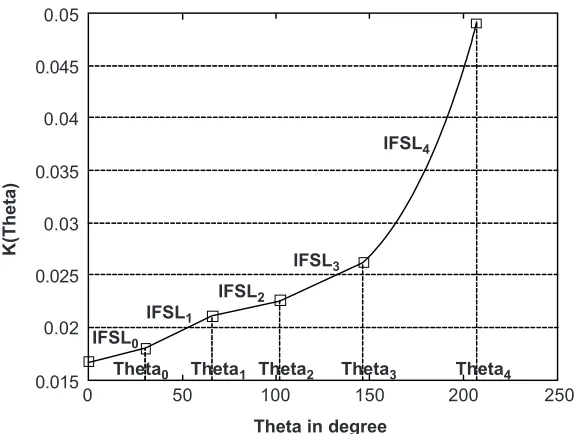 Figure 5Curvature plot of IFSL spline
