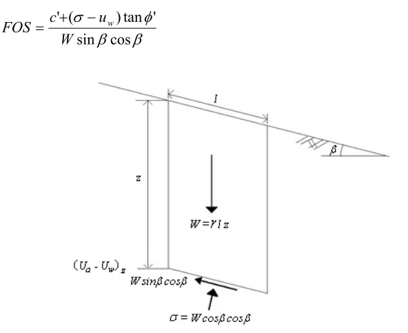 Figure 2.8  Soil element of typical infinite unsaturated soil slope 