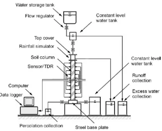 Figure 2.9  Schematic diagram of soil column developed by Yang et al. (2004) 