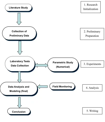 Figure 3.1  Research framework 