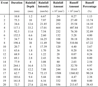 Table 4.2: Rainfall and runoff data recorded from July 2007 to August 2007 