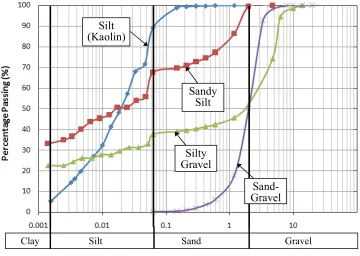 Figure 4.3  Particle size distribution of soils used in the study 