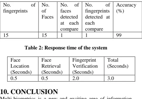 Table 2: Response time of the system 