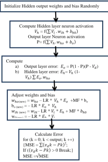 Fig 9: Face Learning and Training using CLFFNN  
