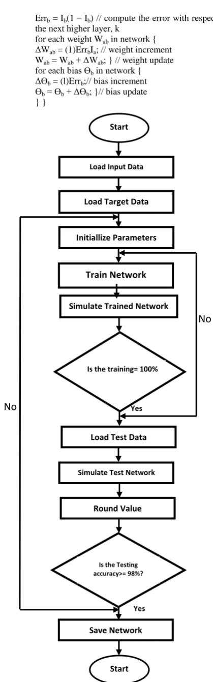 Figure 10: Flowchart of Training and Testing 