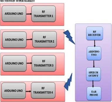 Fig. 7. Block Diagram for Navigation
