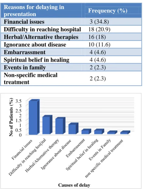 Table 1: Reasons for delay in diagnosis. 