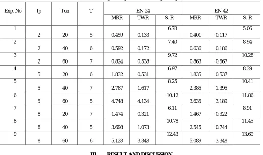 Table 2. Design of Experiment and Output Responses 