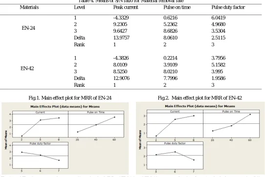 Table 4. Means of S/N ratio for Material removal rate 