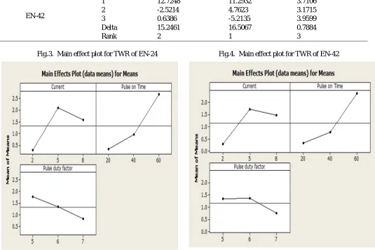 Fig.3.  Main effect plot for TWR of EN-24                                   Fig.4.  Main effect plot for TWR of EN-42 