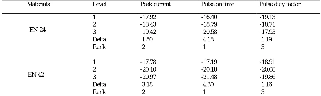 Table 6. Means of S/N ratio for Surface Roughness 