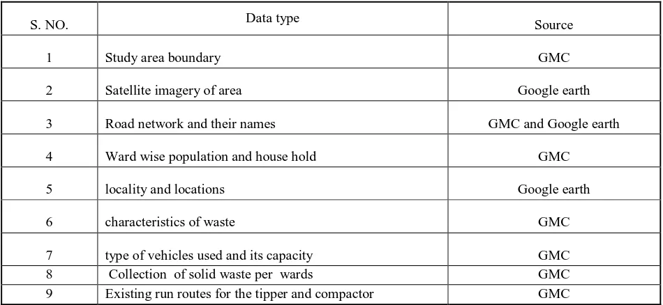Table 2. Collected data type and their respective source 