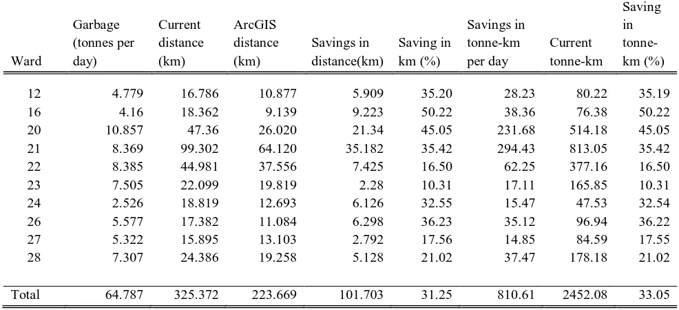 Table 3.Current distance versus ArcGIS route [shortest path] distance (km). 