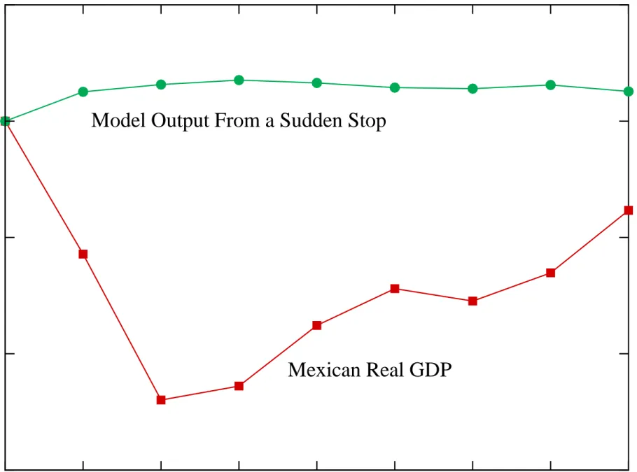 Figure 2. The Output Effect of a Pure Sudden Stop