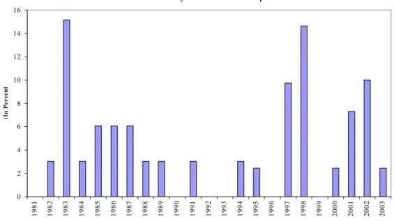 Figure 1. Year-Wise Probability of a Sudden Stop 