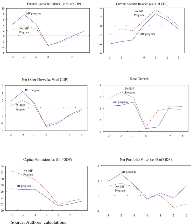 Figure 4. IMF-Supported Programs and Effects of Sudden Stops 