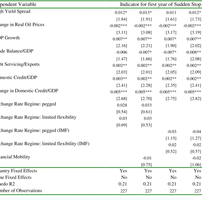 Table 6. Financial Mobility, Exchange Rate Regimes, and Sudden Stops 