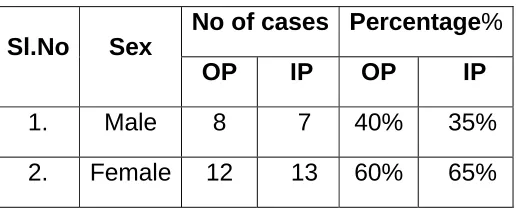 TABLE 1 No of cases