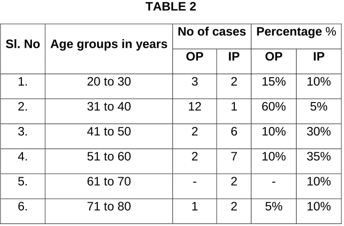 Age groups in yearsTABLE 2 No of cases