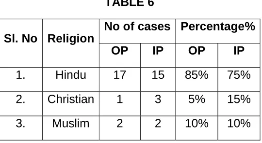 TABLE 6 No of cases