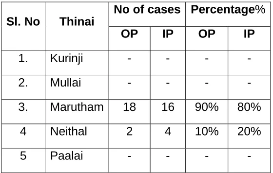TABLE 8 No of cases