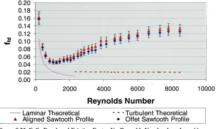 Figure 8.23 Fully Developed Friction Factor Vs. Reynolds Number based on: Air,Dh=1525pm, b=830pm, bc=684pm, w=10.03mm, e/Dh=0.0478