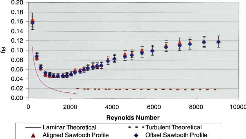 Figure 8.25 Fully Developed Friction Factor Vs. Reynolds Number based on: Air,Dh=1819pm, b=100pm, bcf=854pm, w=10.03mm, e/Dh=0.0401