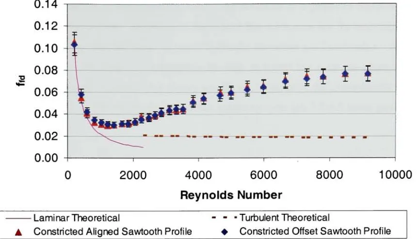 Figure 8.26 Fully Developed Friction Factor Vs. Reynolds Number based on: ConstrictedFlow, Air, Dh)Cf=1574pm, b=100pm, bCf=854pm, w=10.03mm, e/Dh,Cf=0.0460