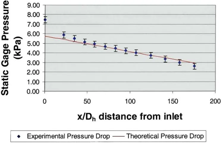 Figure 8.27 Pressure Drop Along Pipe Axis, Smooth Channel, Water, Dh=1378pm,b=740pm, w=10.03mm, Re=2026