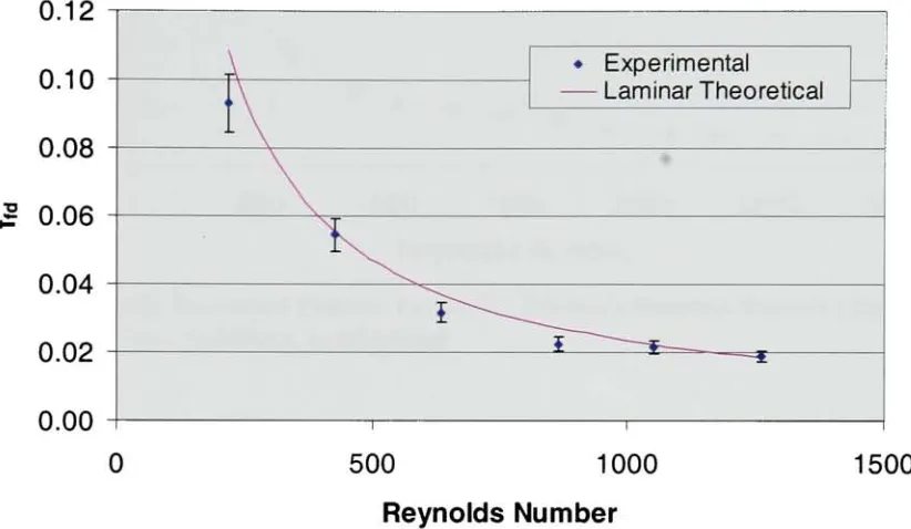 Figure 8.28 Fully Developed Friction Factor Vs. Reynolds Number, Smooth Channel,Water, Dh=325pm, b=165pm, w=10.03mm