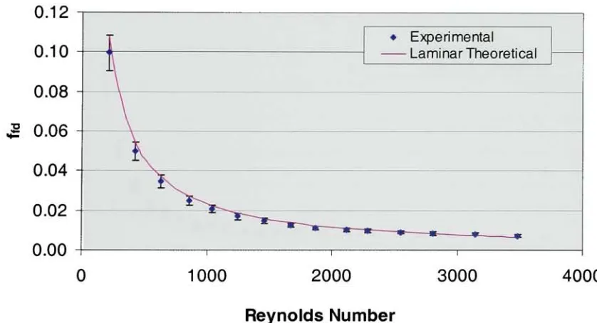 Figure 8.29 Fully Developed Friction Factor Vs. Reynolds Number, Smooth Channel,Water, Dh=507pm, b=260pm, w=10.03mm