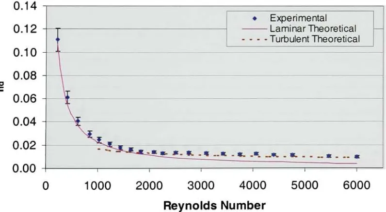 Figure 8.31 Fully Developed Friction Factor Vs. Reynolds Number, Smooth Channel,Water, Dh=769pm, b=400pm, w=10.03mm
