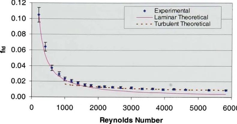 Figure 8.36 Fully Developed Friction Factor Vs. Reynolds Number, Smooth Channel,Water, Dh=1525pm, b=825pm, w=10.03mm